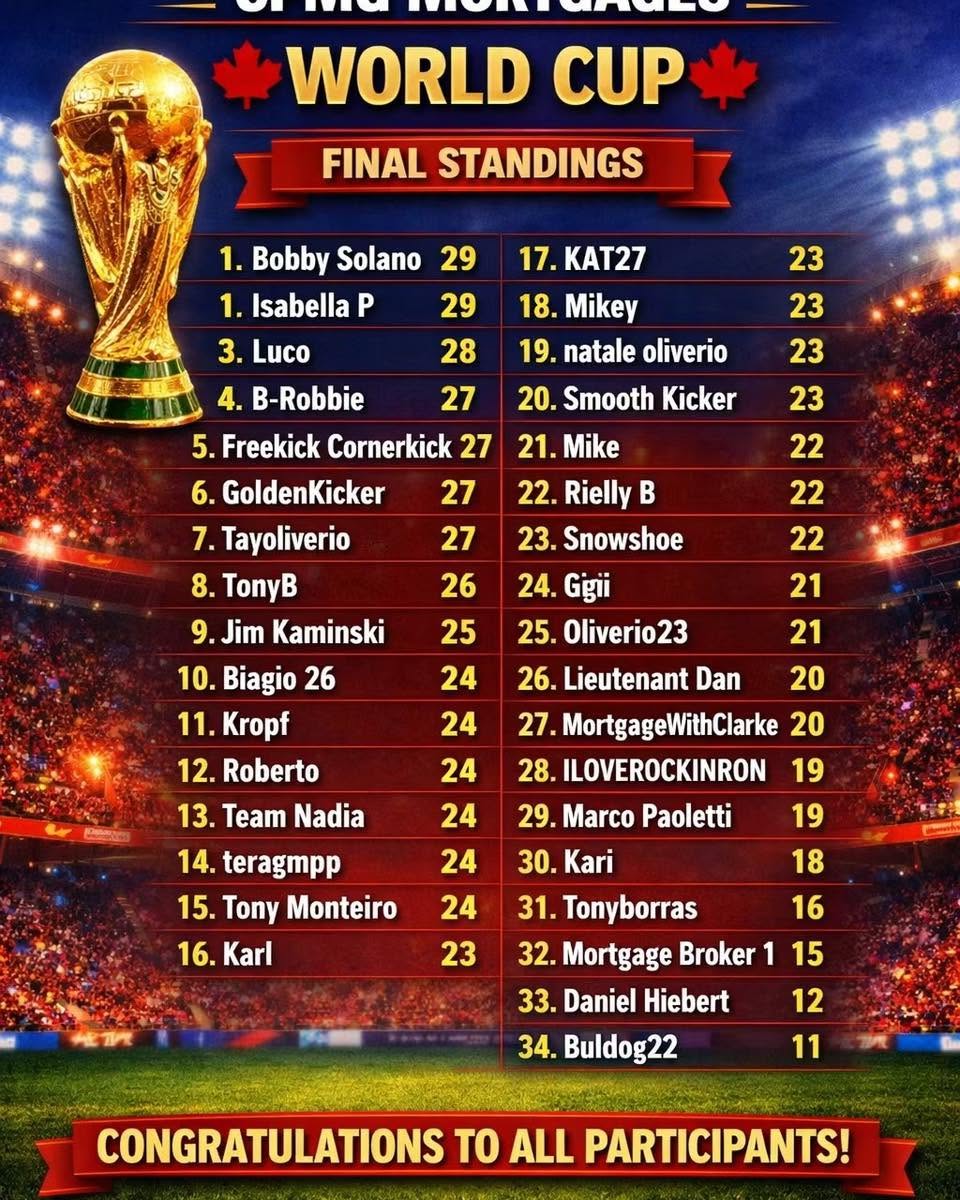 Final standings for the CPMG Mortgages World Cup: 34 players, with Bobby Solano and Isabella P tied on 29 points and Luco third on 28.